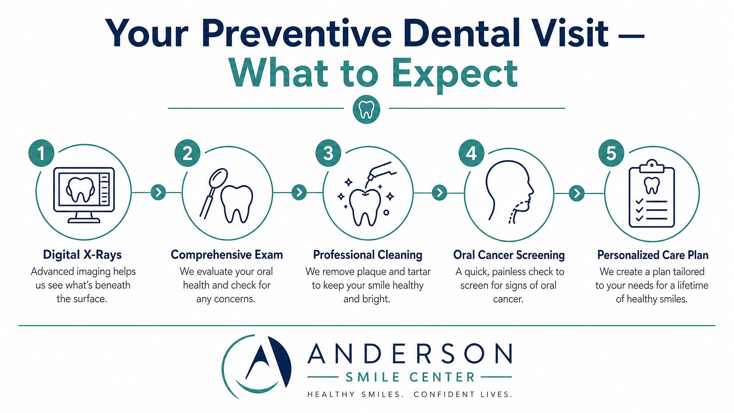 Infographic showing the 5 steps of a preventive dental visit: Digital X-Rays, Comprehensive Exam, Professional Cleaning, Oral Cancer Screening, and Personalized Care Plan