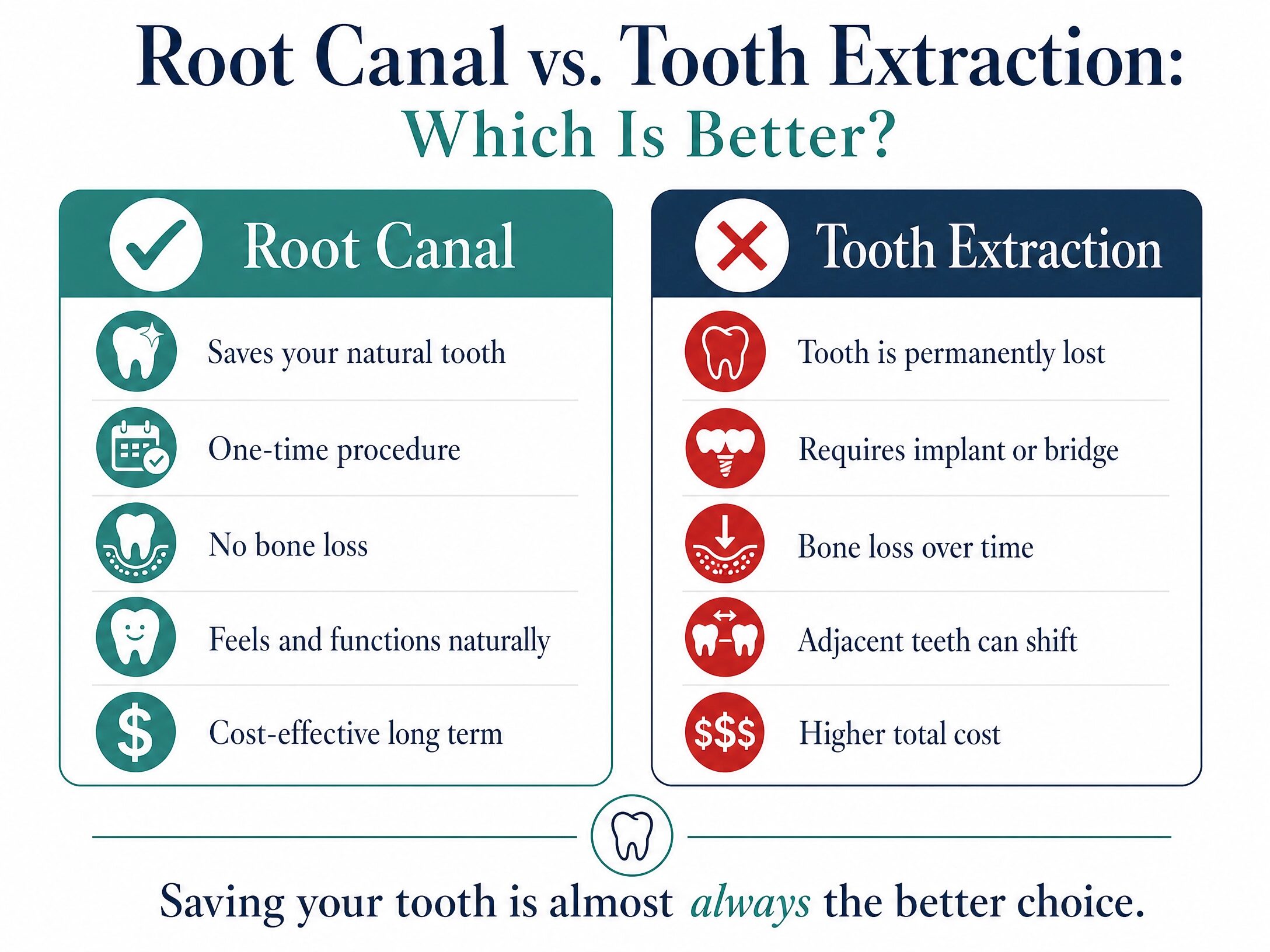 Infographic comparing root canals to tooth extractions